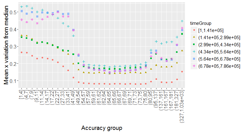 Mean variation from the median in x versus 6 time and 32 accuracy groups